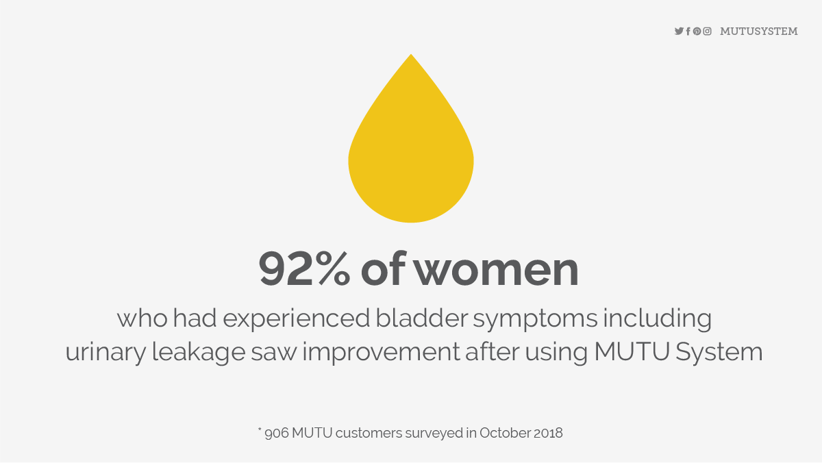 92% of women saw bladder symptoms improve after using MUTU