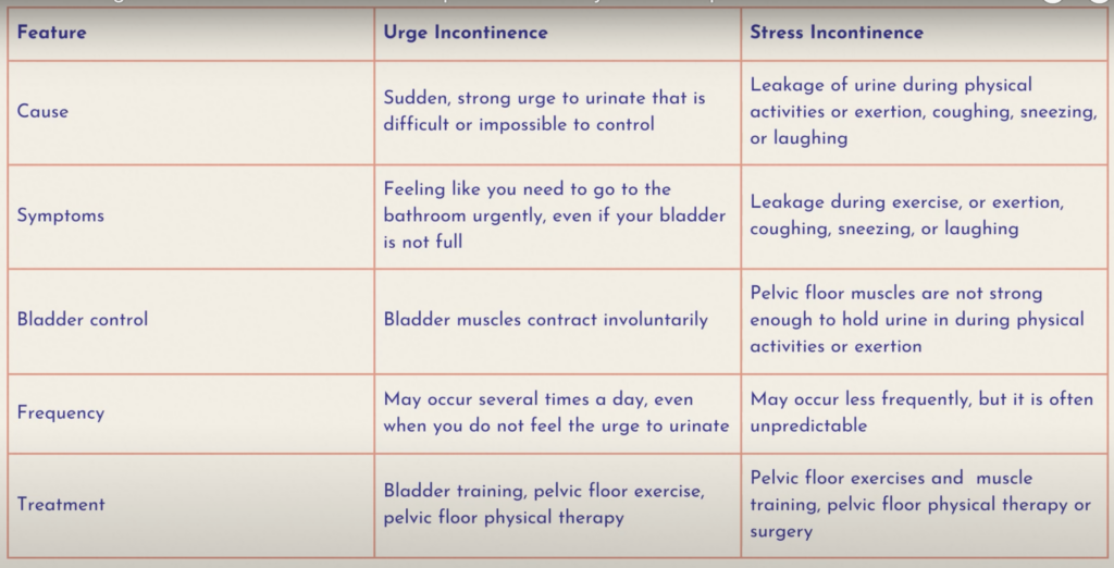 summary table of differences between urge incontinence and stress incontinence